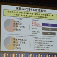 コロナ禍前より家飲みが好きになったと全体の68％の人が回答