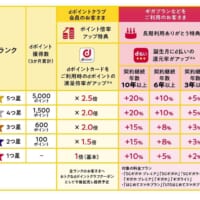 「dポイントクラブ」リニュアル後の内容