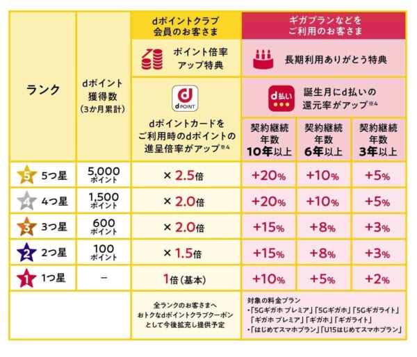 「dポイントクラブ」リニュアル後の内容