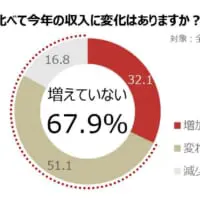 2021年と2022年の収入比較