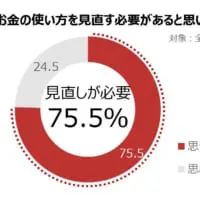 75.5％が「毎月のお金の使い方を見直す必要がある」