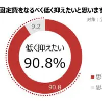 固定費を抑えたいと考える人は全体の90.8％