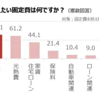 固定費のうち通信費を抑えたい声が64.1％