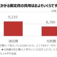 固定費の平均額