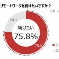 リモートワークを続けたいか