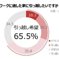 リモートワークに適した住環境に引っ越したいか