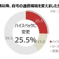 通信環境の変化