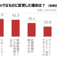 ハイスペックな通信環境にした理由