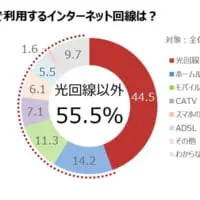 自宅のネット回線種別