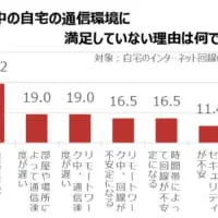 満足していない理由