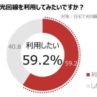 自宅で光回線を利用したいか