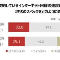 回線速度のスペックをどう感じるか