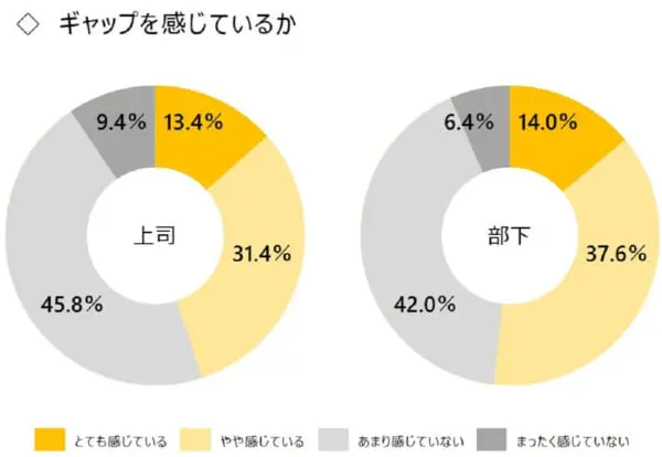 龍谷大学が上司と部下に1000人アンケート　世代間ギャップを埋める方法は「いざかや」と「飴と無視」？