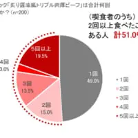 リピーター率は5割超
