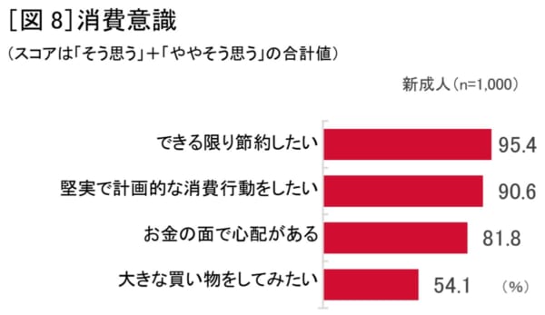 「節約したい」ドコモが新成人1000人にお金に関するアンケート実施
