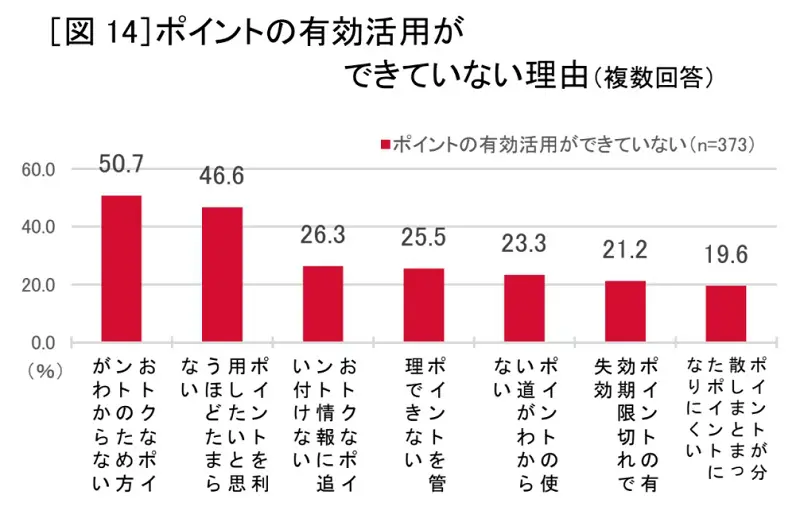 「おトクなポイントのため方がわからない」（50.7％）