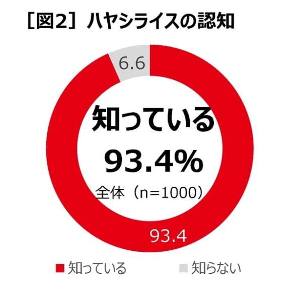 ハウス食品がハヤシライスに関する調査結果を公開