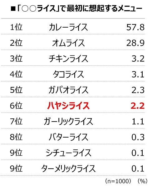 ハヤシライスを最初に浮かべた人はたったの2.2％