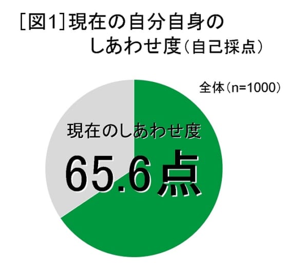 ミツカンが「しあわせ」に関する調査を実施