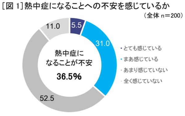 コカ･コーラが水分補給に関する調査を実施