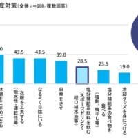 86.0％が「水分補給をこまめにする」