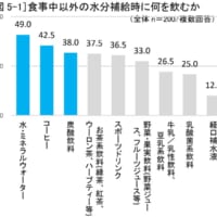 「水・ミネラルウォーター」を飲むという人が49.0％