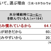 理由は「飲み慣れているから」