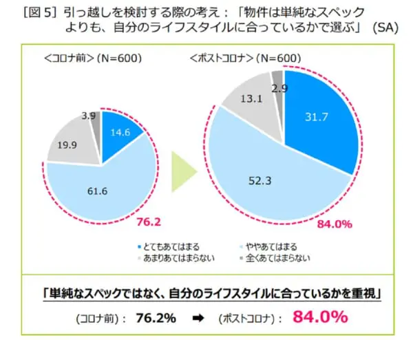 「部屋選びとライフスタイルに関する調査」の結果公開