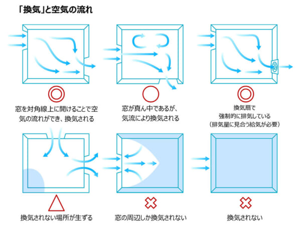 「空気の流れ」を作ることが換気のコツ