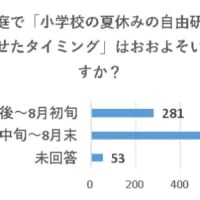 小学校の夏休みの自由研究を完成させたタイミング