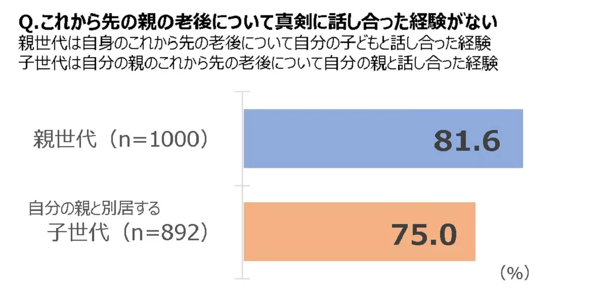 「親のいま」に関する親子2世代の意識調査　コミュニケーション不足が明らかに