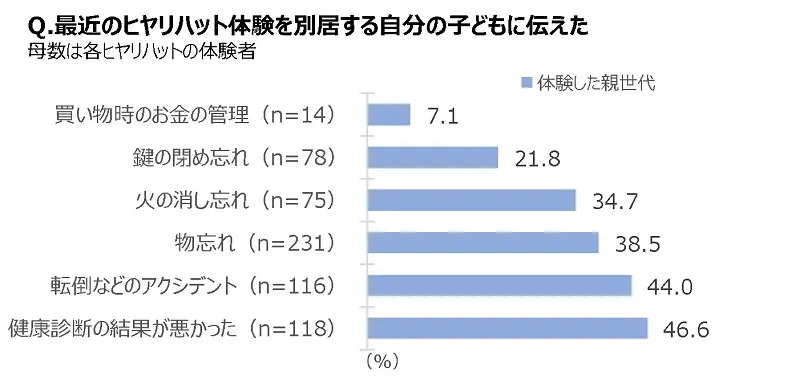 「鍵の閉め忘れ」を子どもに伝えた人は21.8％、「火の消し忘れ」は34.7％と、子どもに連絡をしない親が多い
