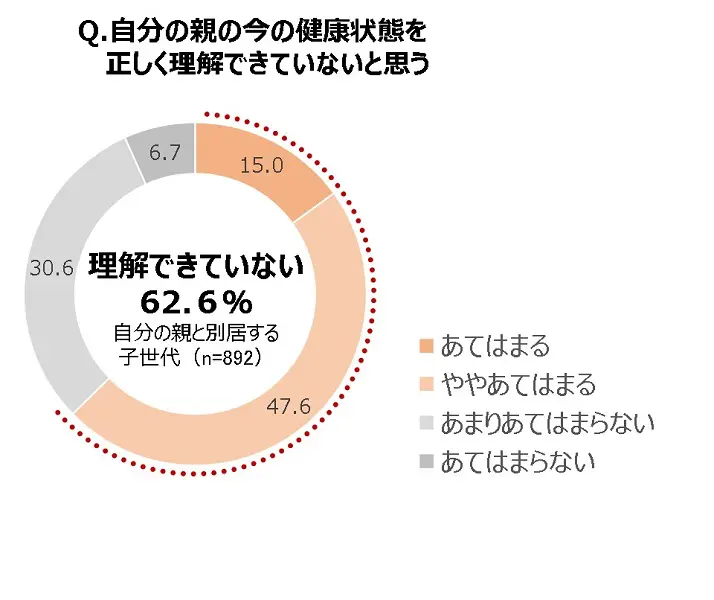 子世代も約6割（62.6％）が「今の親の健康状態を正しく理解できていないと思う」