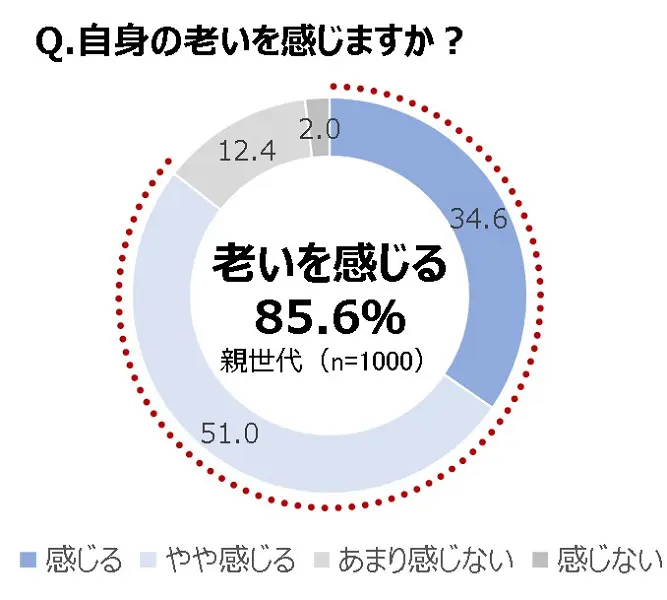 85.6％が「自身の老いを感じる」と回答