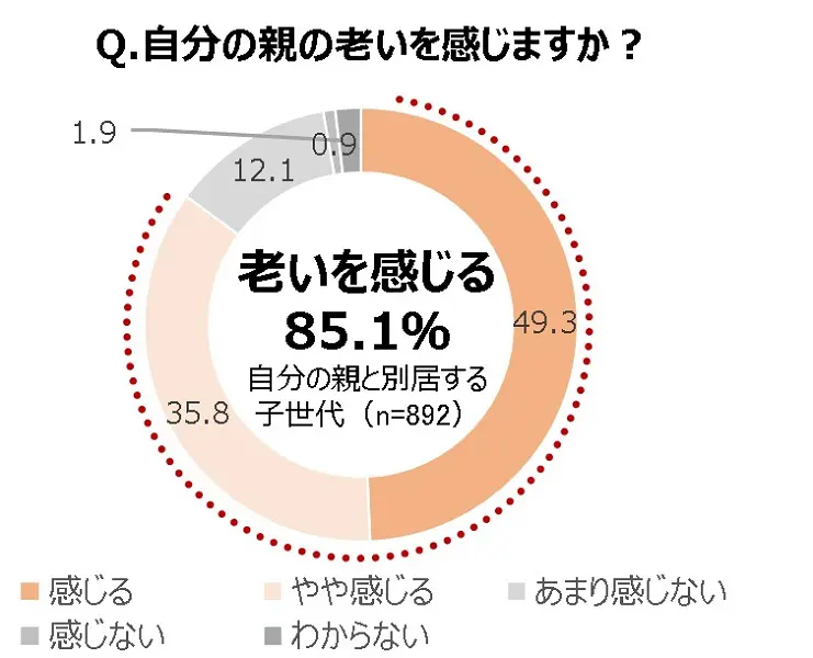 85.1％が「親の老いを感じる」