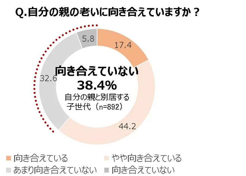38.4％が「向き合えていない」