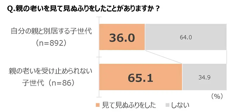 子世代の3人に1人（36.0％）が「親の老いを見て見ぬふりをしたことがある」