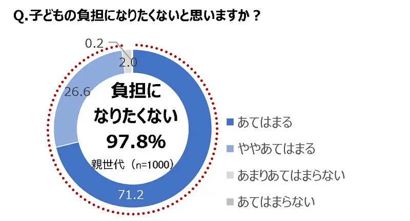 97.8％の親世代の人が「子どもの負担にはなりたくない」