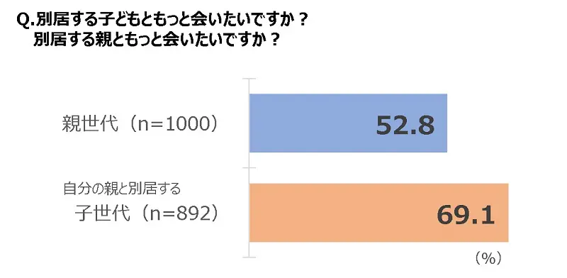 「子どもともっと会いたい」と答えた人も52.8％と約半数