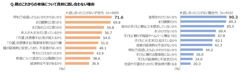 子世代は「何をどう会話したらよいかわからない」（71.6％）がトップ