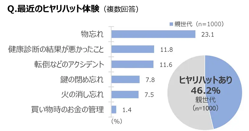 ヒヤリハット体験者が全体のおよそ半数（46.2％）