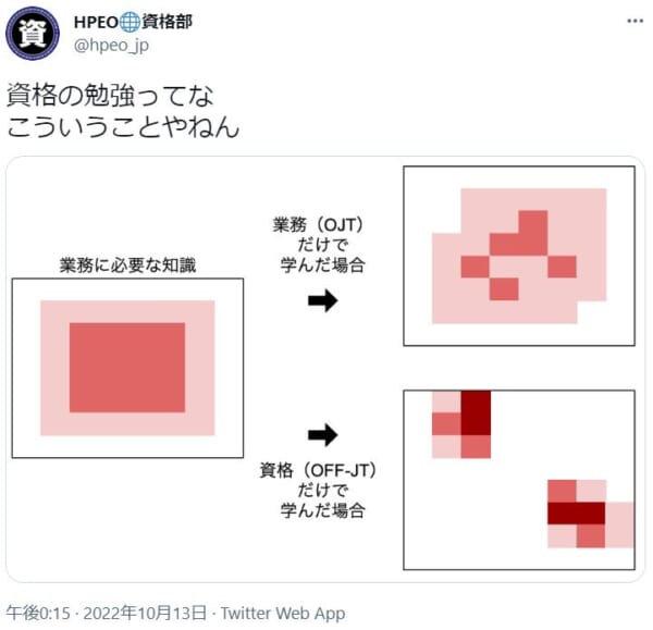 こういうことやねん。「資格の勉強」について視覚的に描写した四角いイラスト。