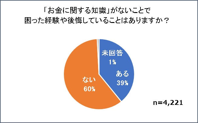 「お金」に関するアンケート