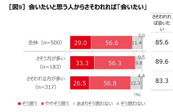 会いたいと思う人からさそわれれば「会いたい」