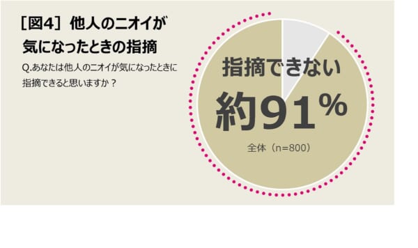 ファイントゥデイ資生堂が「秋冬のニオイに関する意識調査」を実施