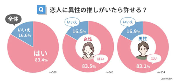 アンケート結果「恋人に異性の推しがいたら許せる？」