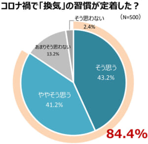 コロナ禍で「換気」の習慣が定着した？