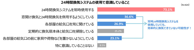 24時間換気システムの使用で意識していること