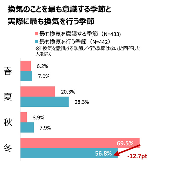 換気意識と換気行動