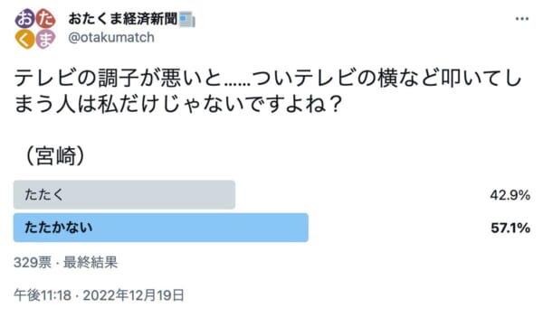 テレビを叩いて直そうとする人は42.9％